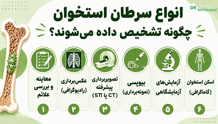 انواع سرطان استخوان چگونه تشخیص داده میشود؟